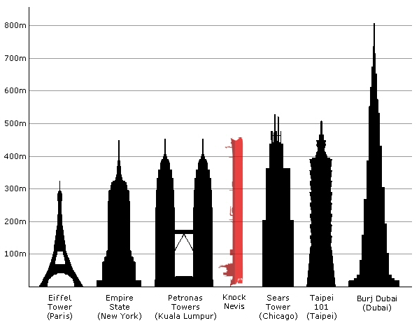 A comparison diagram of the Knock Nevis with several large buildings. From left to right: Eiffel Tower, Empire State Building, Petronas Towers, Knock Nevis, Willis Tower, Taipei 101 and Burj Khalifa.