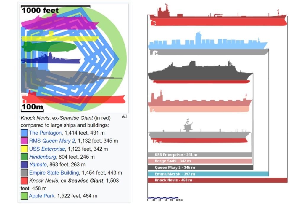 Knock Nevis, ex-Seawise Giant (in red) compared to large ships and buildings: The pentagon. Hinderburg, Yamato, Empire State building and with some of the famous & Big ships of all time.