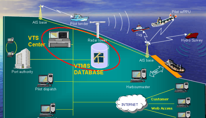 Vessel Traffic Management System (VTMS)