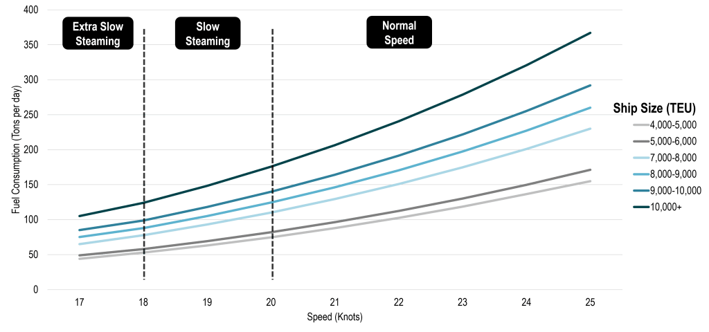 How Fast Do Container Ships Travel and Factors affecting the Speed